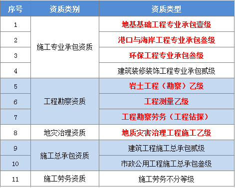 資質升級|永強巖土獲工程勘察專業類乙級資質